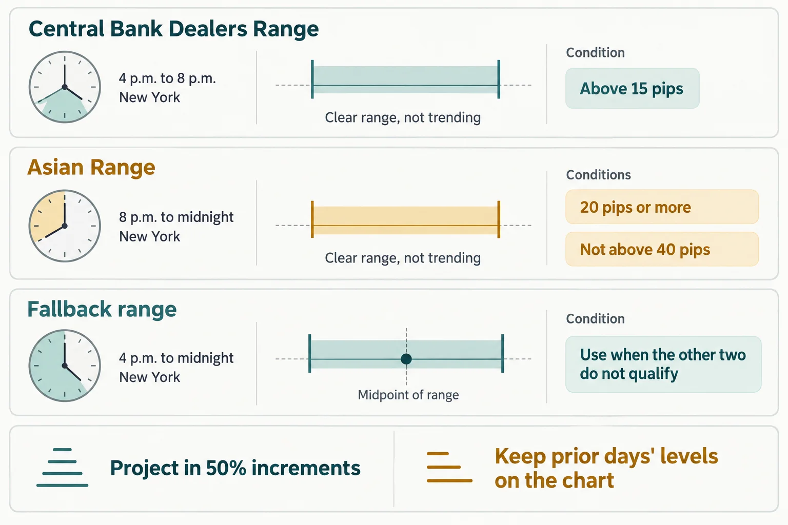 Educational infographic on a light background with three labelled panels. Central Bank Dealers Range: window 4 p.m. to 8 p.m. New York, clear range not trending, condition above 15 pips. Asian Range: window 8 p.m. to midnight New York, clear range not trending, conditions 20 pips or more and not above 40 pips. Fallback range: window 4 p.m. to midnight New York, midpoint of range marked, used when the other two do not qualify. Footer reads Project in 50% increments and Keep prior days' levels on the chart. Conceptual diagram only: no prices, no currency pairs, no market data.