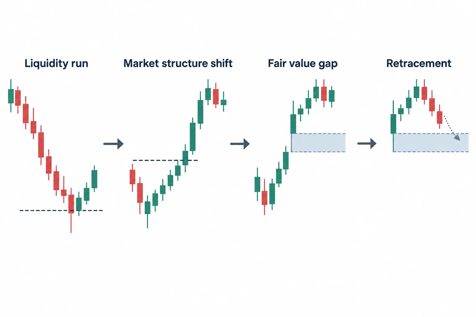 Four panels show a liquidity run, structure shift, fair value gap and retracement.