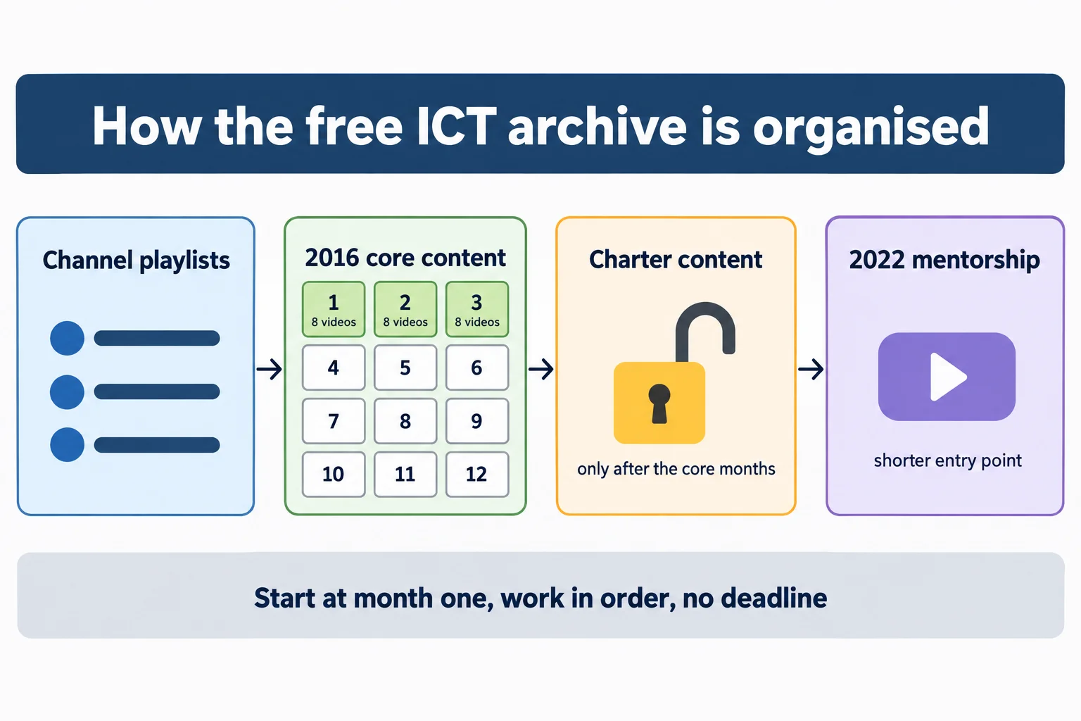 Educational schematic titled How the free ICT archive is organised, showing four labelled panels in a left-to-right chain: Channel playlists with a list icon, 2016 core content with a grid of twelve numbered tiles where months 1 to 3 are each marked 8 videos, Charter content with an open padlock and the note only after the core months, and 2022 mentorship with a play button labelled shorter entry point. Footer line reads Start at month one, work in order, no deadline. Conceptual diagram only: no prices, no currency pairs, no tickers, no market data.