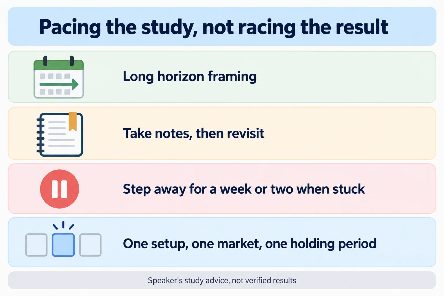 Educational infographic on a light background with four stacked labelled rows: Long horizon framing beside a calendar with an arrow, Take notes, then revisit beside a notebook with a bookmark, Step away for a week or two when stuck beside a pause symbol, and One setup, one market, one holding period beside three boxes with the middle one highlighted. Footer line reads Speaker's study advice, not verified results. Conceptual diagram only: no prices, no currency pairs, no tickers, no performance figures.