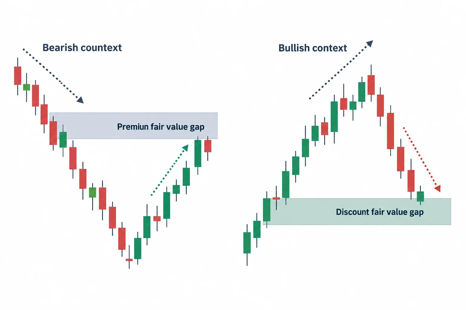 Two schematic panels compare premium and discount fair value gap retracements.