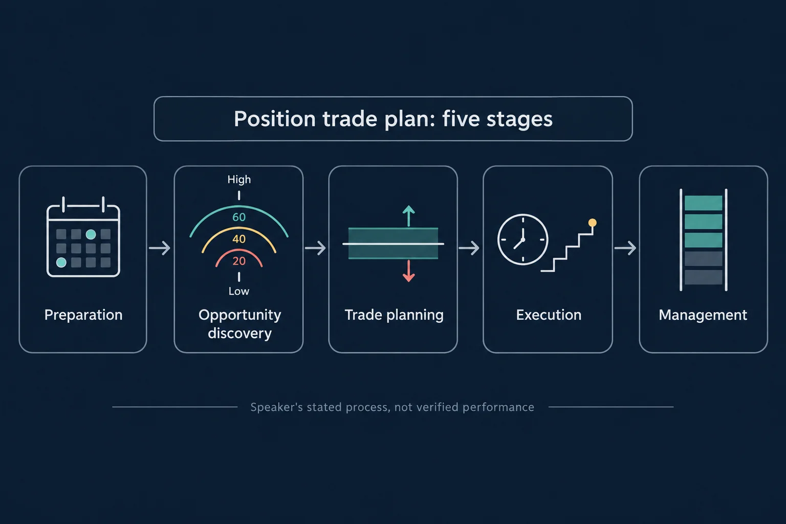 Educational schematic titled Position trade plan: five stages, showing five labelled panels in a left-to-right chain connected by arrows: Preparation with a calendar page with two marked event dots, Opportunity discovery with three nested arcs labelled 60, 40 and 20 between a High tick and a Low tick, Trade planning with a shaded band and an upward arrow above it and a downward arrow below it, Execution with a clock face beside a rising stepped line, and Management with a ladder of five rungs where the top three rungs are shaded. Footer line reads Speaker's stated process, not verified performance. Conceptual diagram only: no prices, no currency pairs, no pip values, no market data.