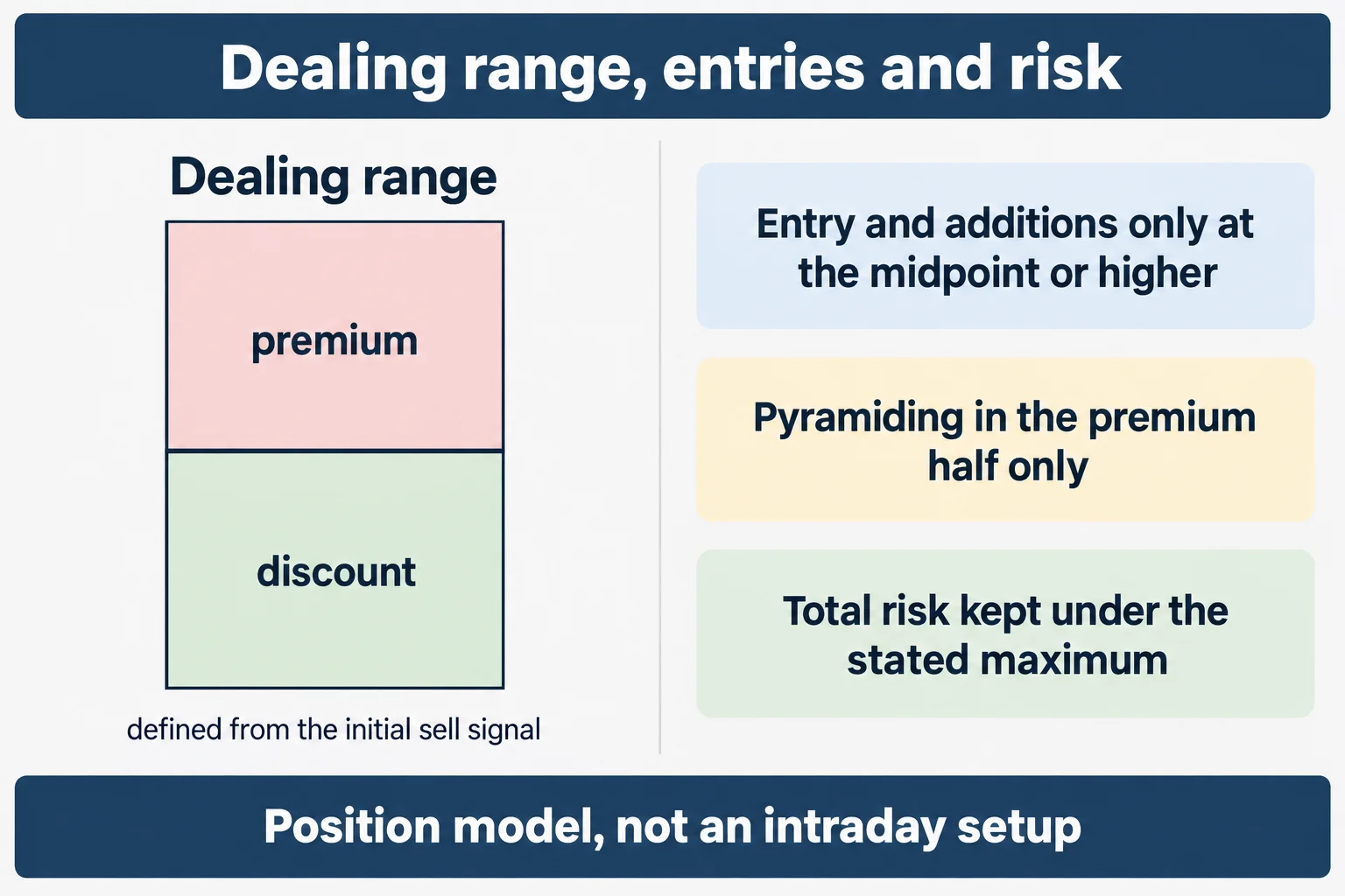 Educational infographic titled Dealing range, entries and risk. Left column, headed Dealing range, shows a tall rectangle split at its midpoint with the upper half shaded and labelled premium and the lower half labelled discount, and a note reading defined from the initial sell signal. Right column has three boxes reading: Entry and additions only at the midpoint or higher; Pyramiding in the premium half only; Total risk kept under the stated maximum. Footer reads Position model, not an intraday setup. Conceptual diagram only: no prices, no currency pairs, no tickers, no pip values, no market data.