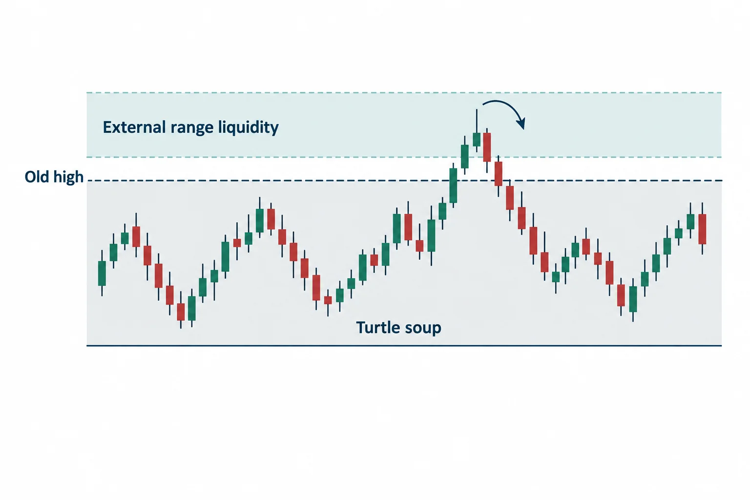 A schematic path sweeps an old high and returns inside the range.