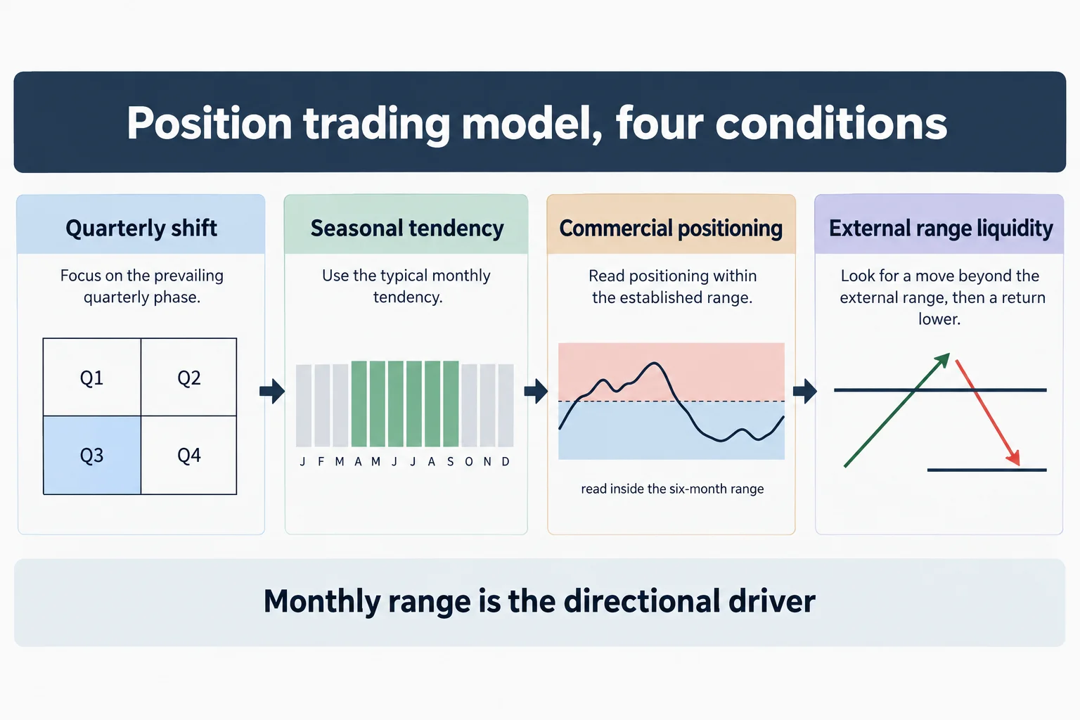 Educational schematic titled Position trading model, four conditions, showing four labelled panels left to right: Quarterly shift with a four-cell quarter grid and one cell highlighted, Seasonal tendency with twelve month bars and one group shaded, Commercial positioning with a plain line crossing a shaded band split at its midpoint and a note reading read inside the six-month range, and External range liquidity with a flat horizontal level, an arrow pushing above it and a second arrow turning down to a lower level. Footer line reads Monthly range is the directional driver. Conceptual diagram only: no prices, no currency pairs, no tickers, no pip values, no market data.