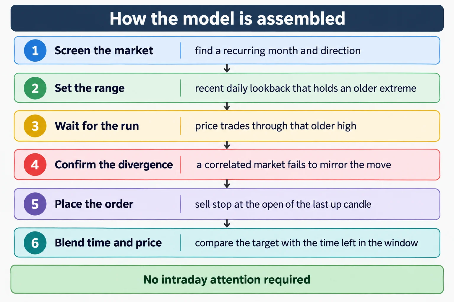 Educational six-stage flowchart titled How the model is assembled, each stage a numbered rounded box: 1 Screen the market, find a recurring month and direction. 2 Set the range, recent daily lookback that holds an older extreme. 3 Wait for the run, price trades through that older high. 4 Confirm the divergence, a correlated market fails to mirror the move. 5 Place the order, sell stop at the open of the last up candle. 6 Blend time and price, compare the target with the time left in the window. Footer line reads No intraday attention required. Conceptual diagram only: no prices, no currency pairs, no tickers, no pip values, no market data.