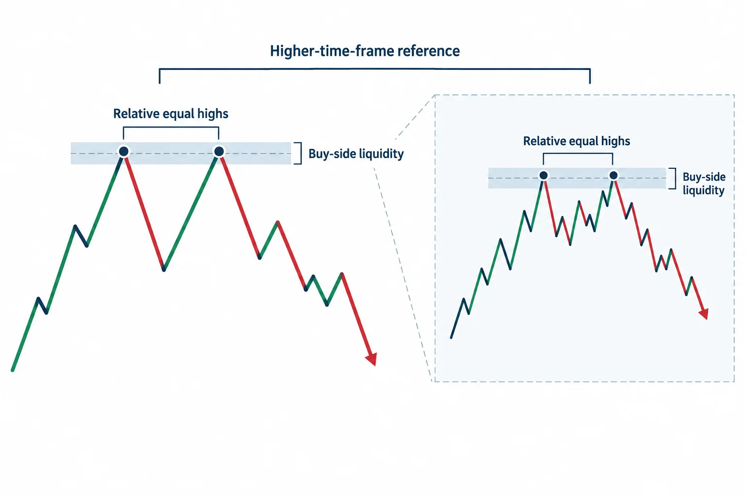 A schematic preserves equal-high liquidity context across two chart scales.