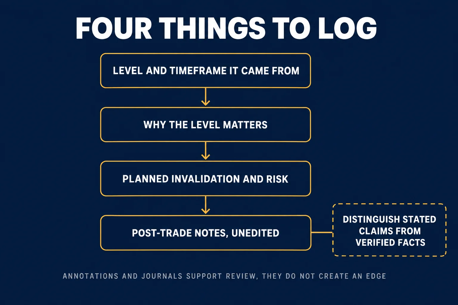 Educational schematic titled Four things to log, showing four stacked labelled panels joined by downward arrows — Level and timeframe it came from, Why the level matters, Planned invalidation and risk, and Post-trade notes unedited — with a dashed side panel reading Distinguish stated claims from verified facts and a footer reading Annotations and journals support review, they do not create an edge. AI-generated educational diagram; no prices, times or performance data.