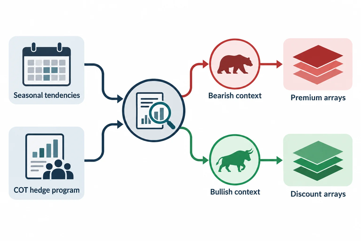 A concept map connects seasonal and positioning context with premium and discount arrays.