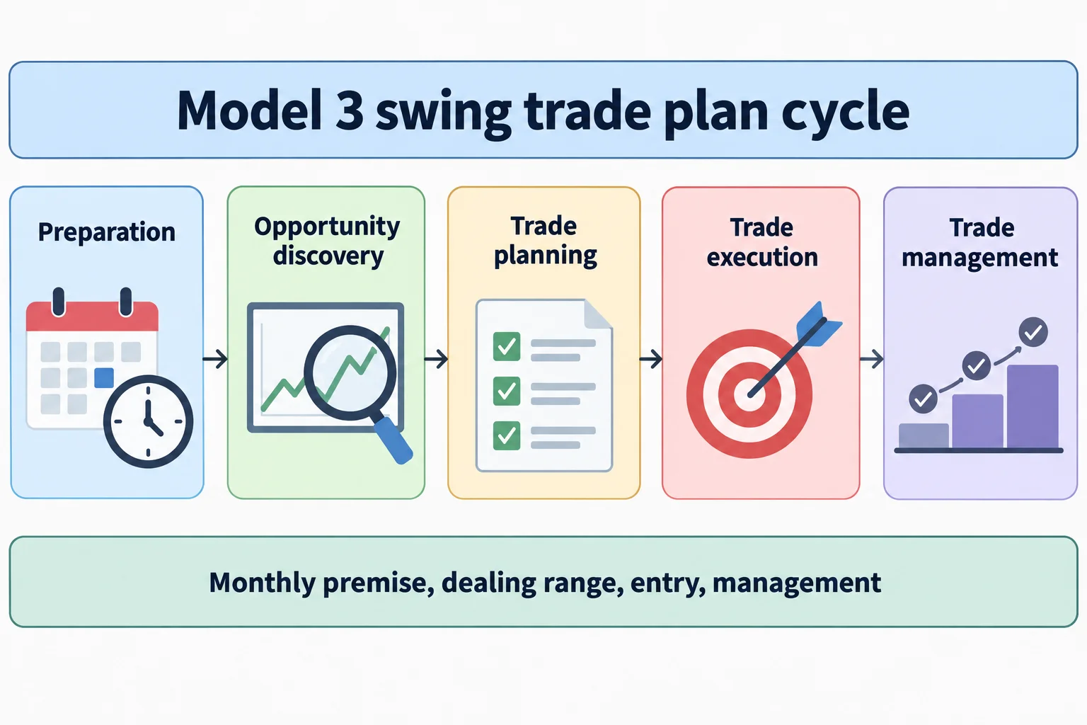 Educational schematic titled Model 3 swing trade plan cycle, showing five labelled panels in a left-to-right chain joined by arrows: Preparation with a calendar and clock, Opportunity discovery with a magnifier over a chart frame, Trade planning with a checklist sheet, Trade execution with an arrow in a target, and Trade management with three rising bars and tick marks. Footer line reads Monthly premise, dealing range, entry, management. Conceptual diagram only: no prices, no currency pairs, no tickers, no pip values, no market data.