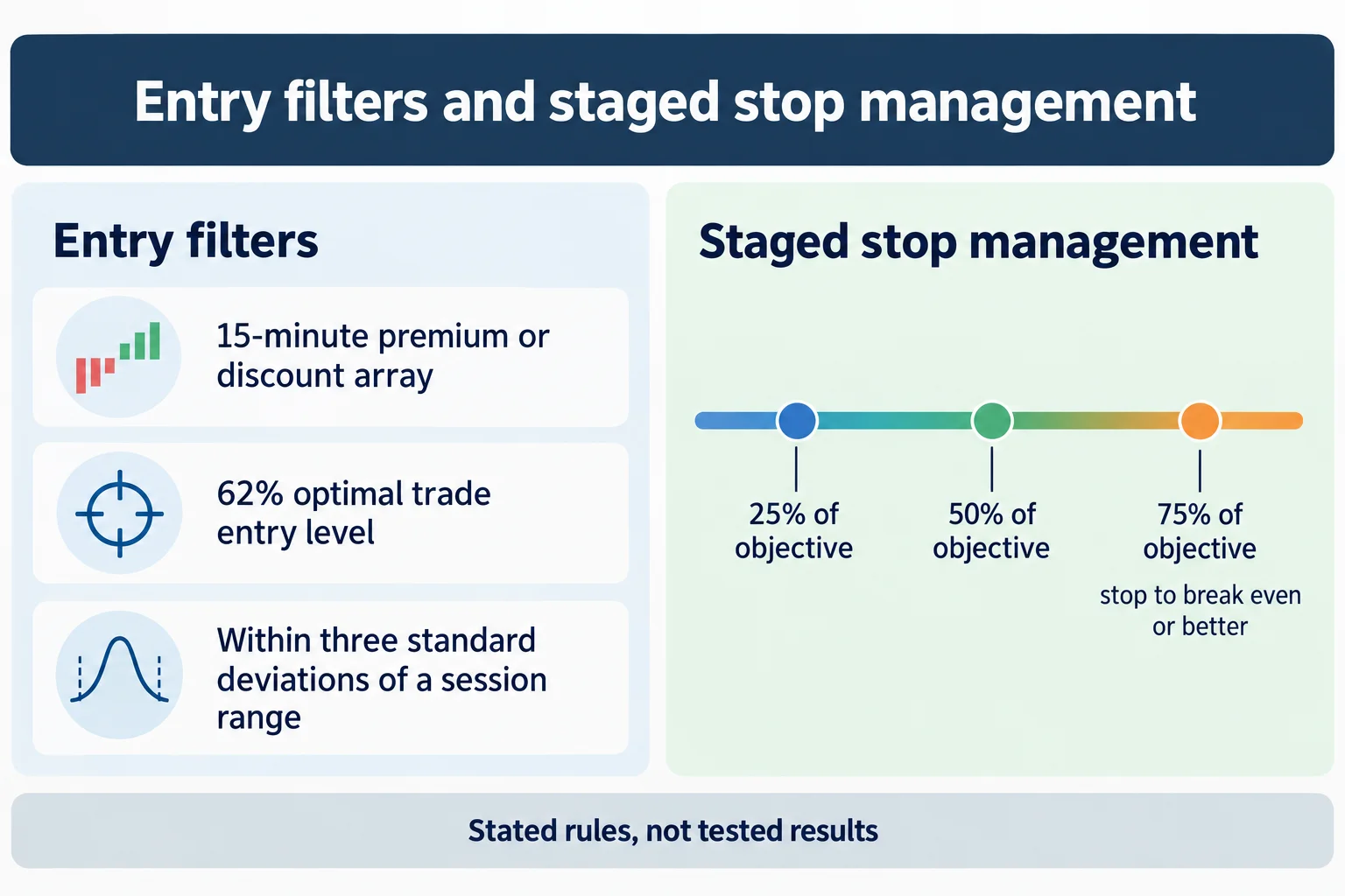 Educational infographic titled Entry filters and staged stop management. Left panel headed Entry filters lists three rows: 15-minute premium or discount array; 62% optimal trade entry level; Within three standard deviations of a session range. Right panel headed Staged stop management shows a progress bar with three marked stages labelled 25% of objective, 50% of objective and 75% of objective, with a note at the last stage reading stop to break even or better. Footer line reads Stated rules, not tested results. Conceptual diagram only: no prices, no currency pairs, no tickers, no pip values, no performance figures.
