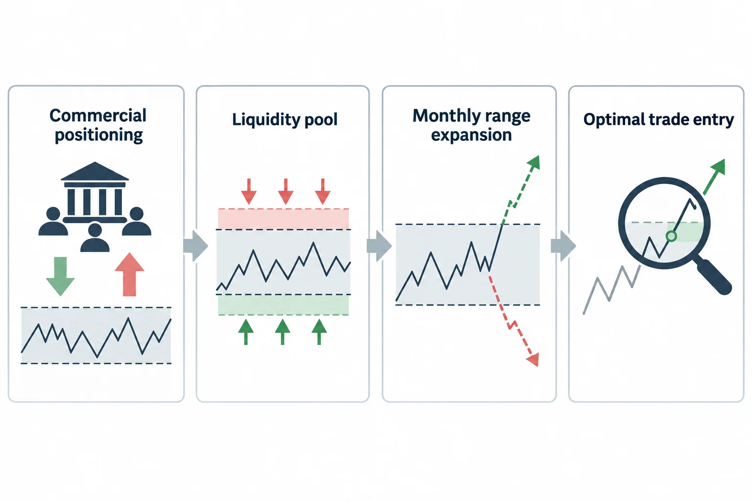 Four cards summarize the positioning, liquidity, monthly context and entry layers.