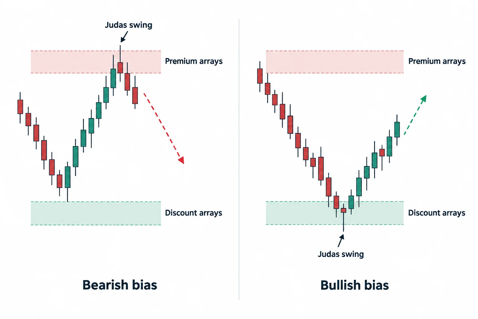 Mirrored paths show counter-bias swings into premium and discount areas.