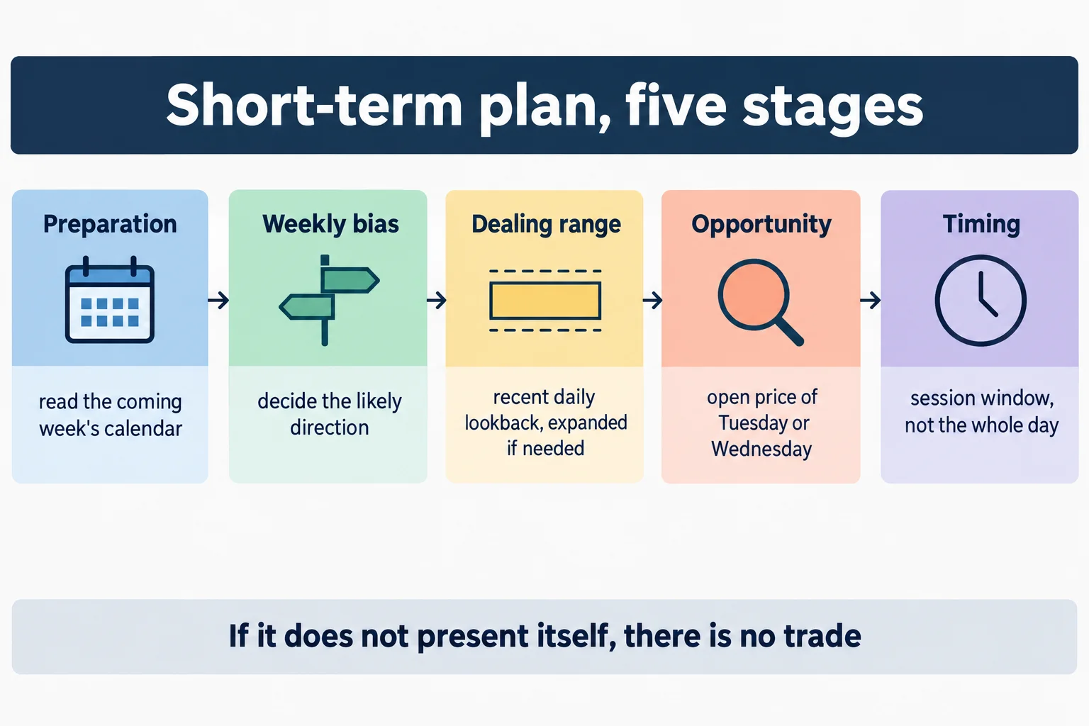 Educational schematic titled Short-term plan, five stages, showing five labelled panels left to right: Preparation with read the coming week's calendar, Weekly bias with decide the likely direction, Dealing range with recent daily lookback expanded if needed, Opportunity with open price of Tuesday or Wednesday, and Timing with session window not the whole day. Footer line reads If it does not present itself, there is no trade. Conceptual diagram only: no prices, no currency pairs, no tickers, no pip values, no market data.