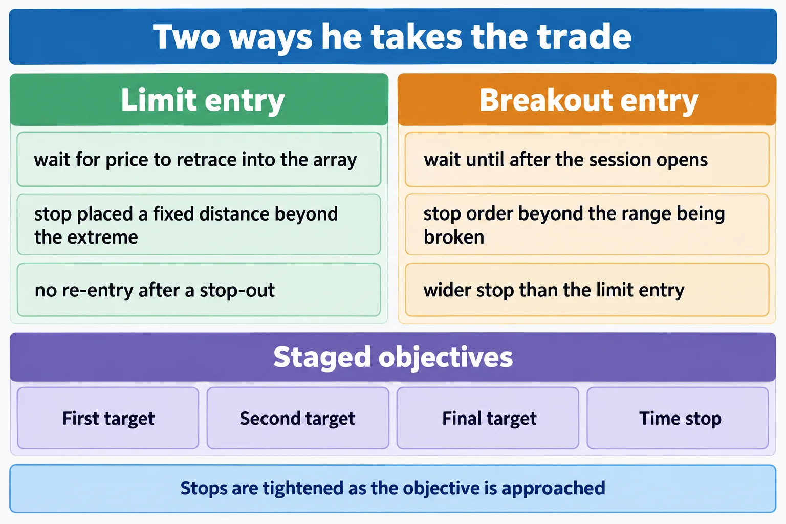 Educational infographic titled Two ways he takes the trade, with two columns. Left column heading Limit entry with rows: wait for price to retrace into the array, stop placed a fixed distance beyond the extreme, no re-entry after a stop-out. Right column heading Breakout entry with rows: wait until after the session opens, stop order beyond the range being broken, wider stop than the limit entry. Below both, a strip headed Staged objectives with four boxes: First target, Second target, Final target, Time stop. Footer line reads Stops are tightened as the objective is approached. Conceptual diagram only: no prices, no currency pairs, no pip values, no market data.
