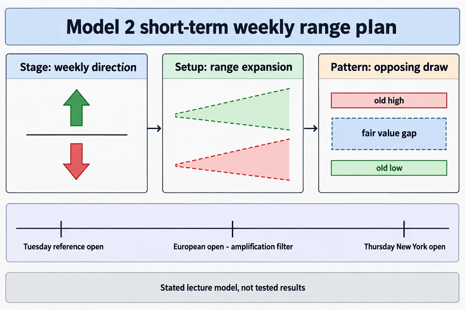Educational schematic titled Model 2 short-term weekly range plan. Three panels joined by right-pointing arrows: Stage: weekly direction, showing an up arrow, a baseline and a down arrow; Setup: range expansion, showing two wedge shapes that widen from left to right; Pattern: opposing draw, showing three stacked boxes labelled old high, fair value gap and old low. A timeline strip below carries three tick marks labelled Tuesday reference open, European open - amplification filter, and Thursday New York open. Footer reads Stated lecture model, not tested results. Conceptual diagram only: no prices, no currency pairs, no tickers, no pip values, no time scale, no market data.