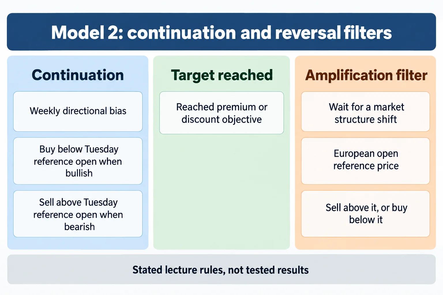 Educational infographic titled Model 2: continuation and reversal filters. Left panel headed Continuation with three rows reading Weekly directional bias, Buy below Tuesday reference open when bullish, and Sell above Tuesday reference open when bearish. Middle panel headed Target reached with one row reading Reached premium or discount objective. Right panel headed Amplification filter with three rows reading Wait for a market structure shift, European open reference price, and Sell above it, or buy below it. Footer reads Stated lecture rules, not tested results. Conceptual diagram only: no prices, no currency pairs, no tickers, no pip values, no chart images, no market data.