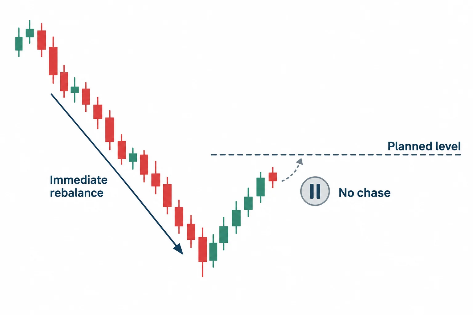 A retracement falls short of a predefined area in a schematic no-chase example.