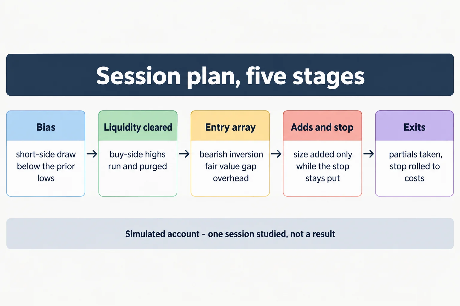 Educational schematic titled Session plan, five stages, showing five labelled panels left to right: Bias with short-side draw below the prior lows, Liquidity cleared with buy-side highs run and purged, Entry array with bearish inversion fair value gap overhead, Adds and stop with size added only while the stop stays put, and Exits with partials taken, stop rolled to costs. Footer line reads Simulated account - one session studied, not a result. Conceptual diagram only: no prices, no tickers, no currency pairs, no handle values, no market data.