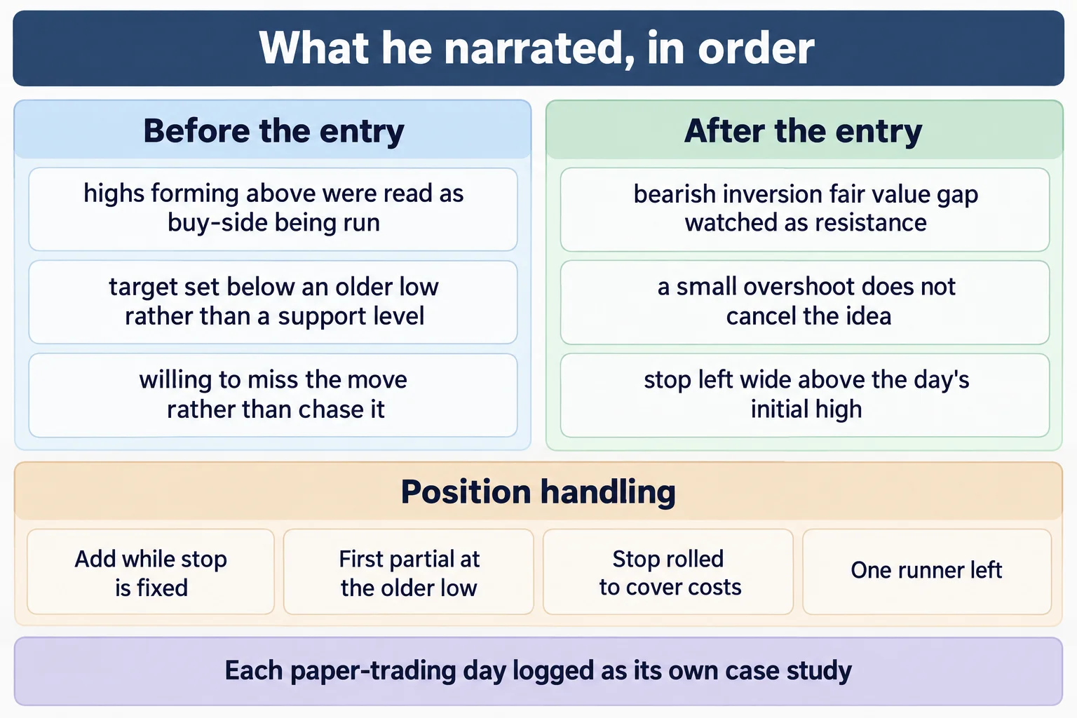 Educational infographic titled What he narrated, in order, with two columns. Left column heading Before the entry with rows: highs forming above were read as buy-side being run, target set below an older low rather than a support level, willing to miss the move rather than chase it. Right column heading After the entry with rows: bearish inversion fair value gap watched as resistance, a small overshoot does not cancel the idea, stop left wide above the day's initial high. Below both, a strip headed Position handling with four boxes: Add while stop is fixed, First partial at the older low, Stop rolled to cover costs, One runner left. Footer line reads Each paper-trading day logged as its own case study. Conceptual diagram only: no prices, no tickers, no handle values, no market data.