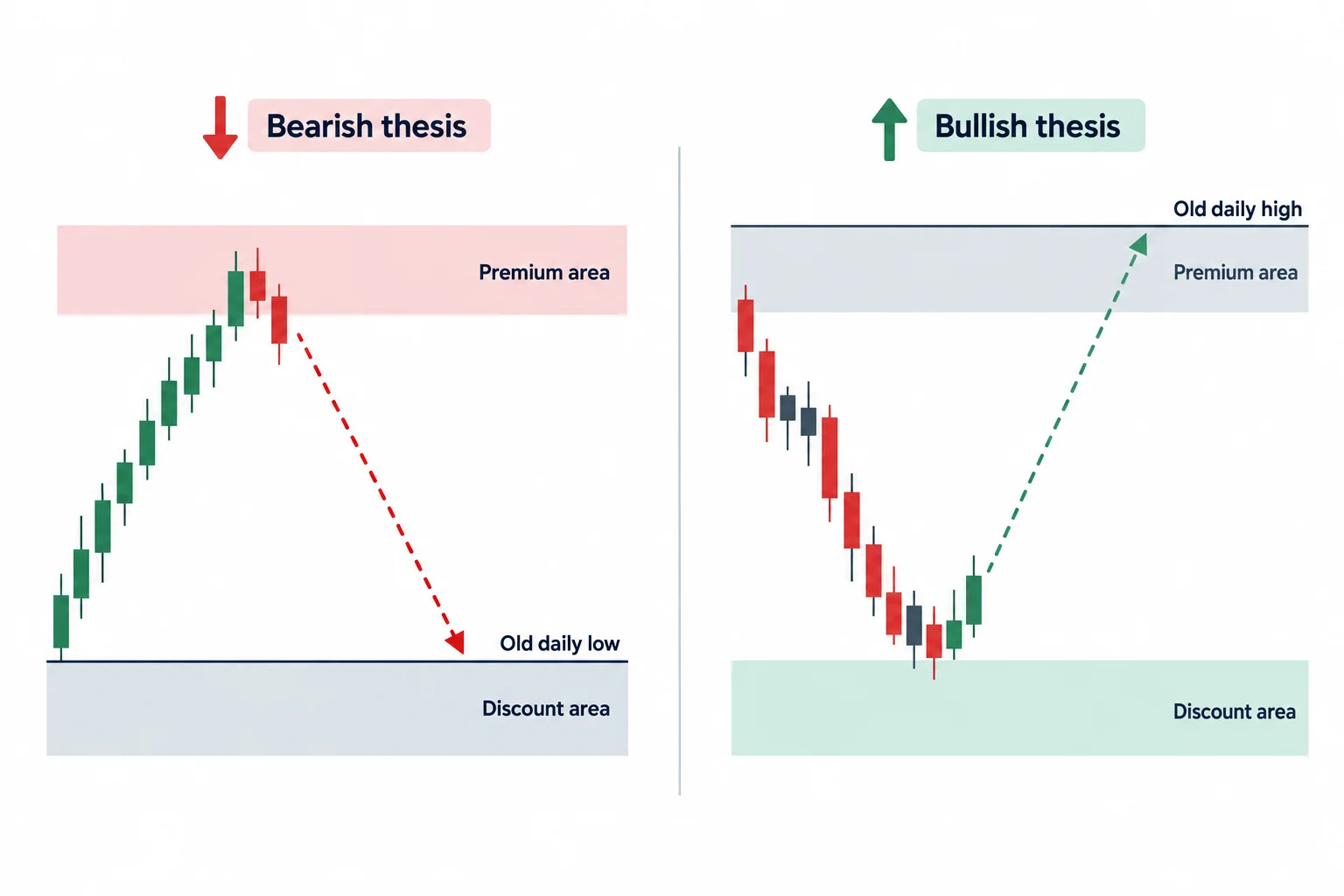 Mirrored diagrams connect counter-moves into premium or discount with older daily extremes.