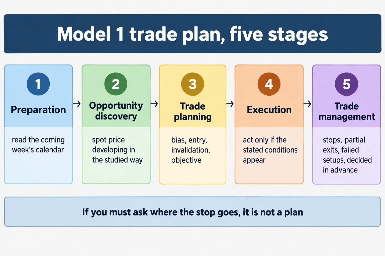 Educational schematic titled Model 1 trade plan, five stages, showing five numbered panels in a left-to-right chain joined by arrows: Preparation with read the coming week's calendar, Opportunity discovery with spot price developing in the studied way, Trade planning with bias, entry, invalidation, objective, Execution with act only if the stated conditions appear, and Trade management with stops, partial exits, failed setups, decided in advance. Footer line reads If you must ask where the stop goes, it is not a plan. Conceptual diagram only: no prices, no currency pairs, no tickers, no pip values, no market data.