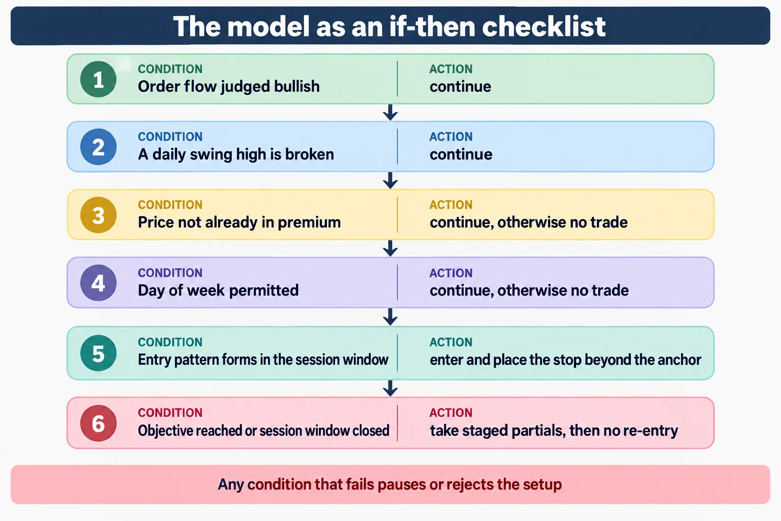 Educational infographic titled The model as an if-then checklist, showing six numbered gate boxes joined by downward arrows, each with a condition and an action: order flow judged bullish to continue; a daily swing high is broken to continue; price not already in premium to continue, otherwise no trade; day of week permitted to continue, otherwise no trade; entry pattern forms in the session window to enter and place the stop beyond the anchor; objective reached or session window closed to take staged partials, then no re-entry. Footer line reads Any condition that fails pauses or rejects the setup. Conceptual diagram only: no prices, no currency pairs, no tickers, no pip values, no market data.