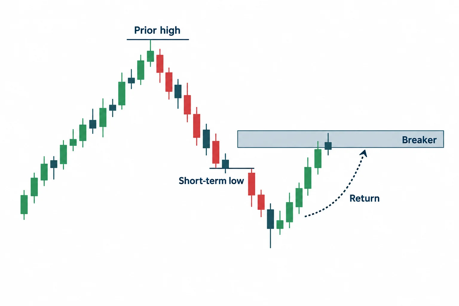 A schematic sequence shows a high run, a short-term low break and a return toward a breaker.