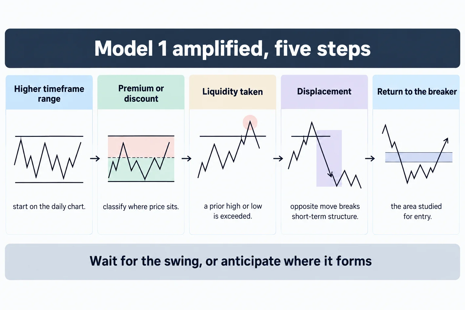 Educational schematic titled Model 1 amplified, five steps, showing five labelled panels left to right, each with a simple line sketch: Higher timeframe range with start on the daily chart, Premium or discount with classify where price sits, Liquidity taken with a prior high or low is exceeded, Displacement with opposite move breaks short-term structure, and Return to the breaker with the area studied for entry. Footer line reads Wait for the swing, or anticipate where it forms. Conceptual diagram only: no prices, no currency pairs, no tickers, no pip values, no candlesticks, no market data.