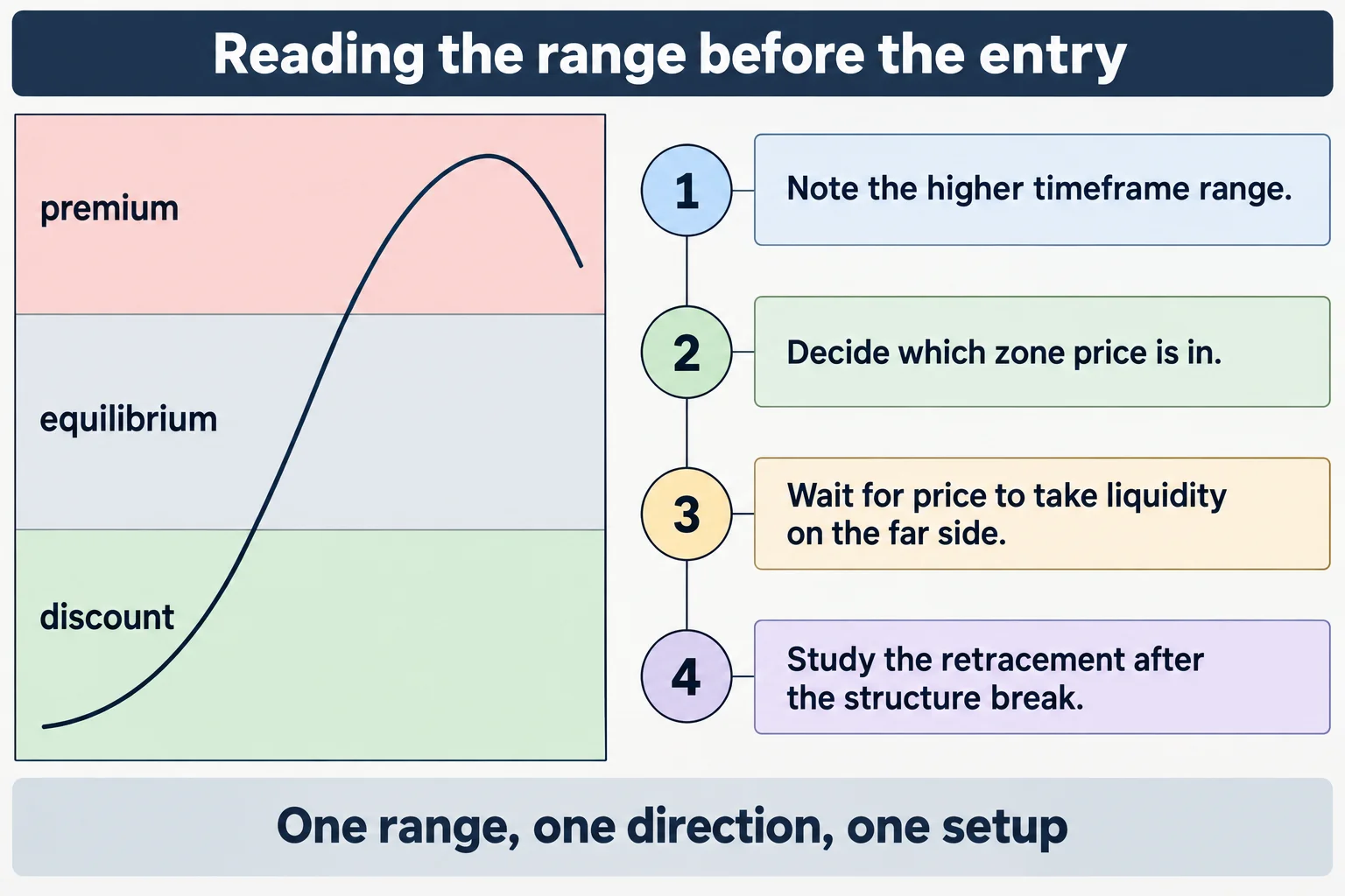 Educational diagram titled Reading the range before the entry. On the left a tall rectangle is split into three stacked zones labelled premium, equilibrium and discount, with a plain curve rising through all three and turning back down. On the right four numbered rows read: 1 Note the higher timeframe range. 2 Decide which zone price is in. 3 Wait for price to take liquidity on the far side. 4 Study the retracement after the structure break. Footer line reads One range, one direction, one setup. Conceptual diagram only: no prices, no currency pairs, no tickers, no pip values, no candlesticks, no market data.