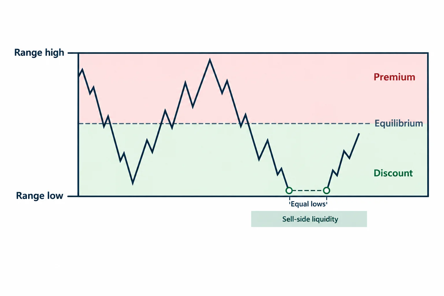 A dealing-range diagram marks premium, equilibrium, discount and liquidity beneath equal lows.