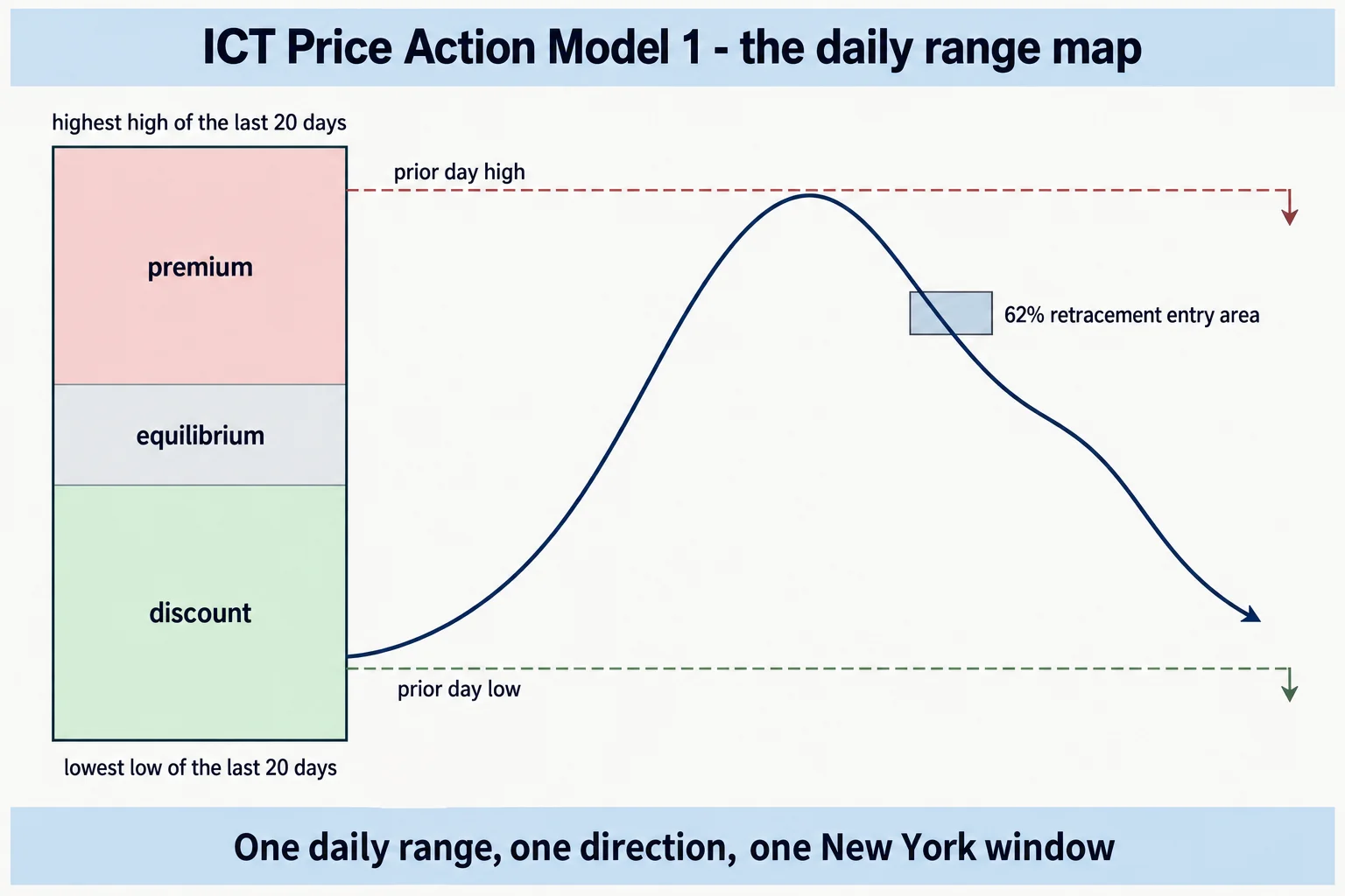 Educational schematic titled ICT Price Action Model 1 - the daily range map, showing a vertical range box divided into premium, equilibrium and discount zones with notes reading highest high of the last 20 days above and lowest low of the last 20 days below. Two dashed lines run to the right labelled prior day high and prior day low, each ending in a small downward arrow, and a curve rises out of discount, turns back from premium and falls through a small box labelled 62% retracement entry area. Footer line reads One daily range, one direction, one New York window. Conceptual diagram only: no prices, no currency pairs, no tickers, no candlesticks, no market data.