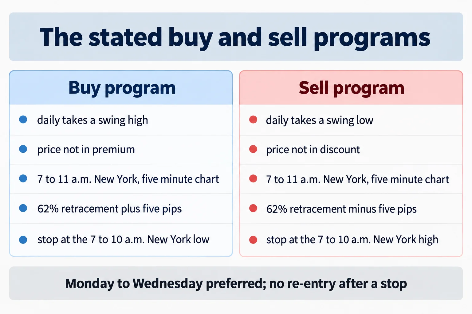 Educational infographic titled The stated buy and sell programs, showing two columns of five bullet points each. The buy column reads daily takes a swing high, price not in premium, 7 to 11 a.m. New York five minute chart, 62% retracement plus five pips, and stop at the 7 to 10 a.m. New York low. The sell column reads daily takes a swing low, price not in discount, 7 to 11 a.m. New York five minute chart, 62% retracement minus five pips, and stop at the 7 to 10 a.m. New York high. Footer line reads Monday to Wednesday preferred; no re-entry after a stop. Conceptual diagram only: no prices, no currency pairs, no tickers, no candlesticks, no market data.