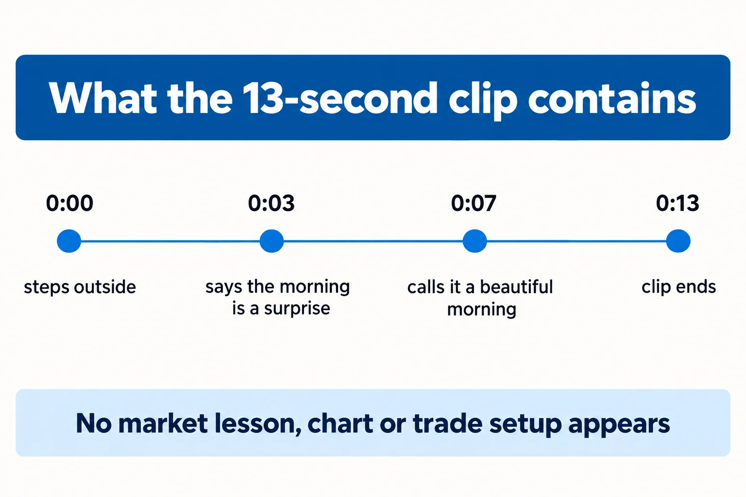 Flat educational infographic titled What the 13-second clip contains, showing a horizontal timeline with four evenly spaced markers: 0:00 steps outside, 0:03 says the morning is a surprise, 0:07 calls it a beautiful morning, and 0:13 clip ends. Footer strip reads No market lesson, chart or trade setup appears. Conceptual diagram only: no prices, no currency pairs, no tickers, no candlesticks, no market data.