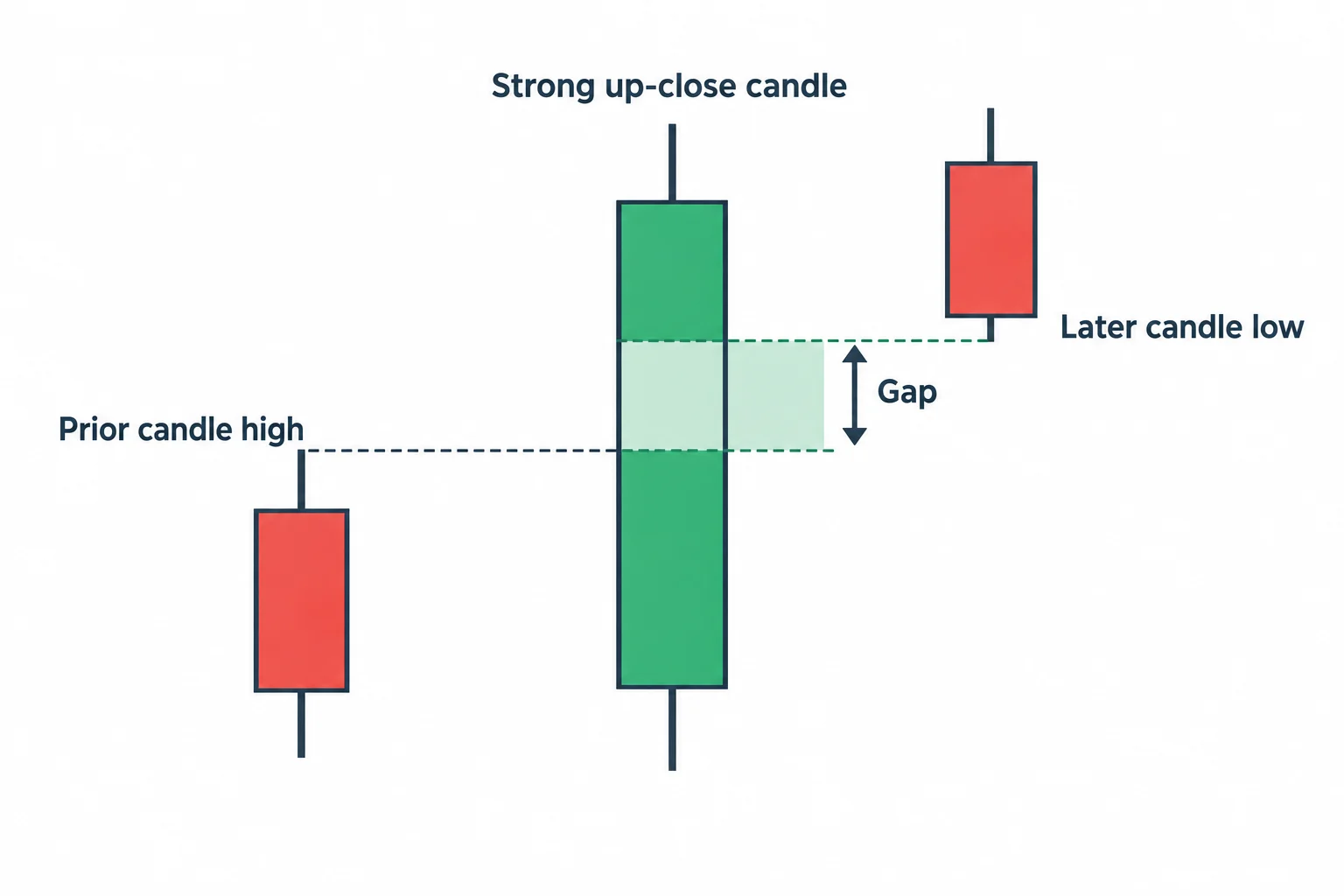 Three schematic candles illustrate a nonoverlapping band around a strong upward candle.
