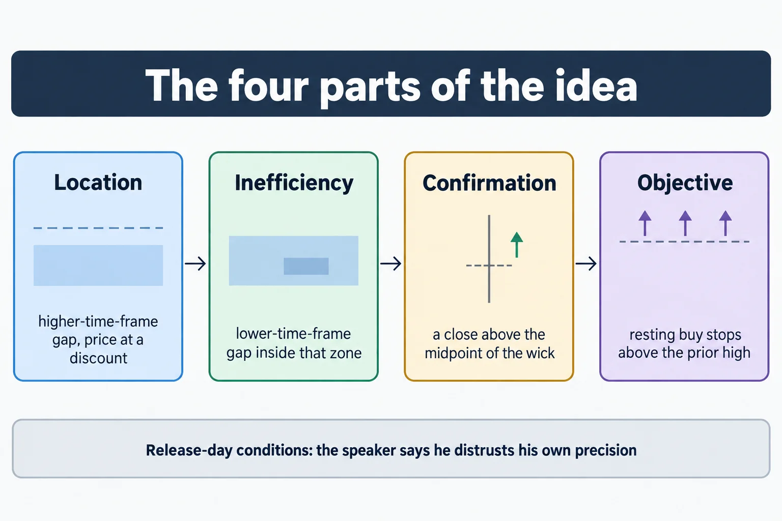 Educational schematic titled The four parts of the idea, showing four labelled panels left to right: Location with higher-time-frame gap, price at a discount, Inefficiency with lower-time-frame gap inside that zone, Confirmation with a close above the midpoint of the wick, and Objective with resting buy stops above the prior high. Footer line reads Release-day conditions: the speaker says he distrusts his own precision. Conceptual diagram only: no prices, no instrument names, no point values, no market data.