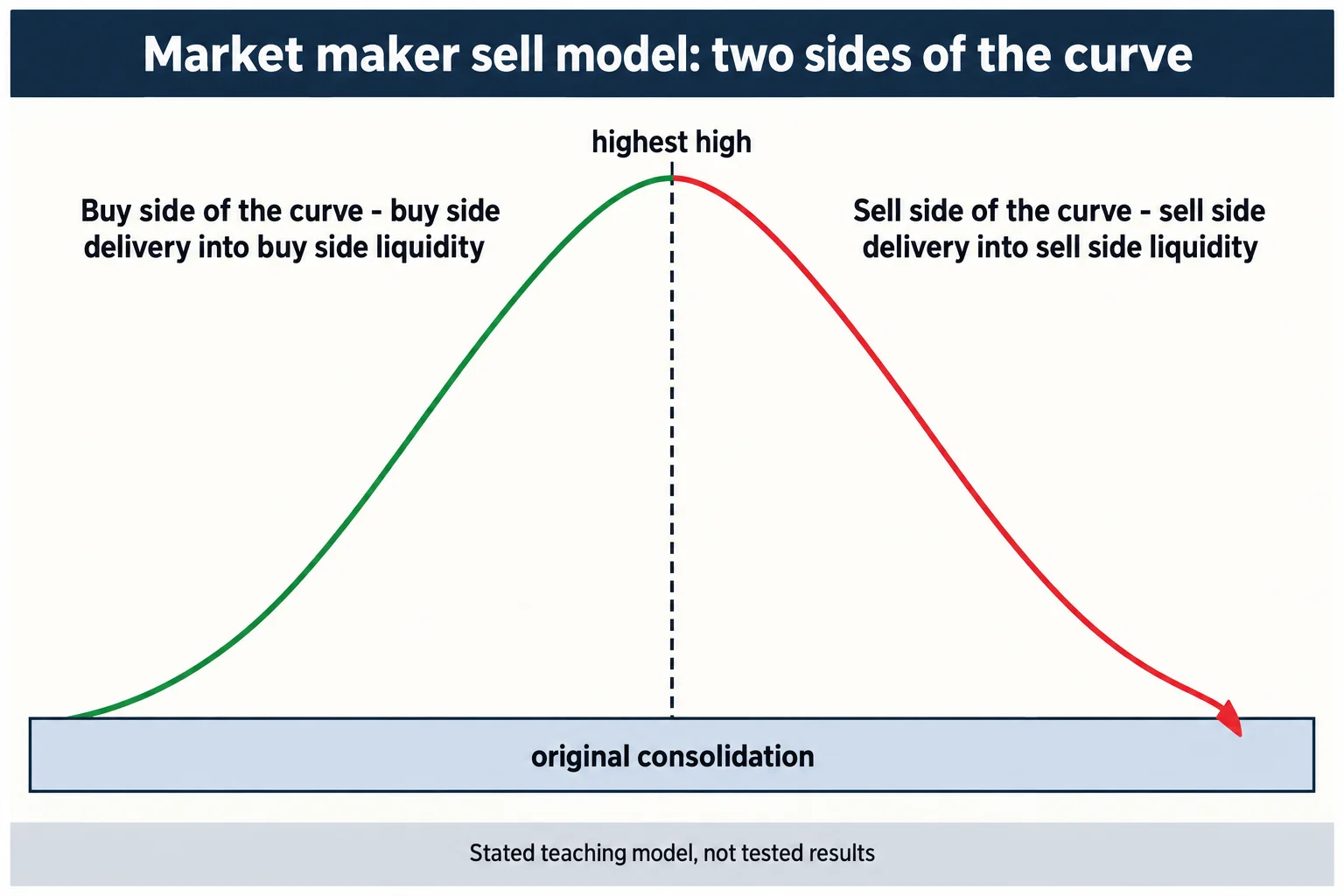 Educational schematic titled Market maker sell model: two sides of the curve. A single arc rises from left to right and falls again, divided at its peak by a dashed vertical line labelled highest high. The rising part is captioned Buy side of the curve - buy side delivery into buy side liquidity; the falling part is captioned Sell side of the curve - sell side delivery into sell side liquidity. A flat band along the bottom is labelled original consolidation, with a short arrow returning from the right back into it. Footer reads Stated teaching model, not tested results. Conceptual diagram only: no prices, no currency pairs, no tickers, no pip values, no time scale, no market data.