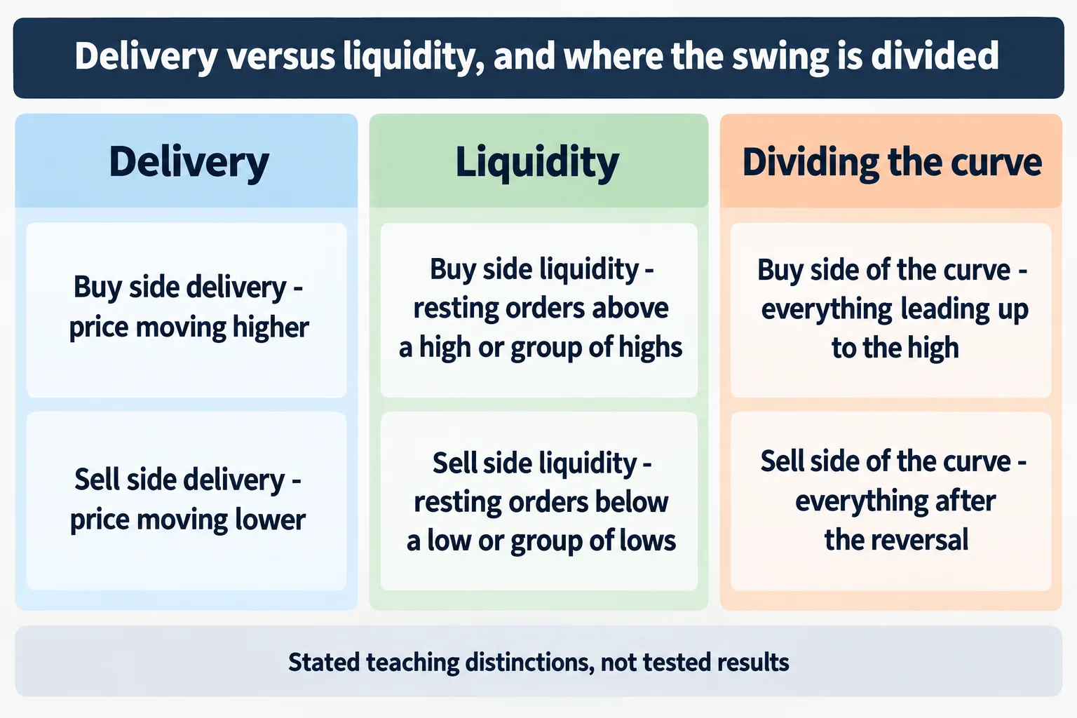 Educational infographic titled Delivery versus liquidity, and where the swing is divided. Left panel headed Delivery with two rows reading Buy side delivery - price moving higher, and Sell side delivery - price moving lower. Middle panel headed Liquidity with two rows reading Buy side liquidity - resting orders above a high or group of highs, and Sell side liquidity - resting orders below a low or group of lows. Right panel headed Dividing the curve with two rows reading Buy side of the curve - everything leading up to the high, and Sell side of the curve - everything after the reversal. Footer reads Stated teaching distinctions, not tested results. Conceptual diagram only: no prices, no currency pairs, no tickers, no pip values, no chart images, no market data.