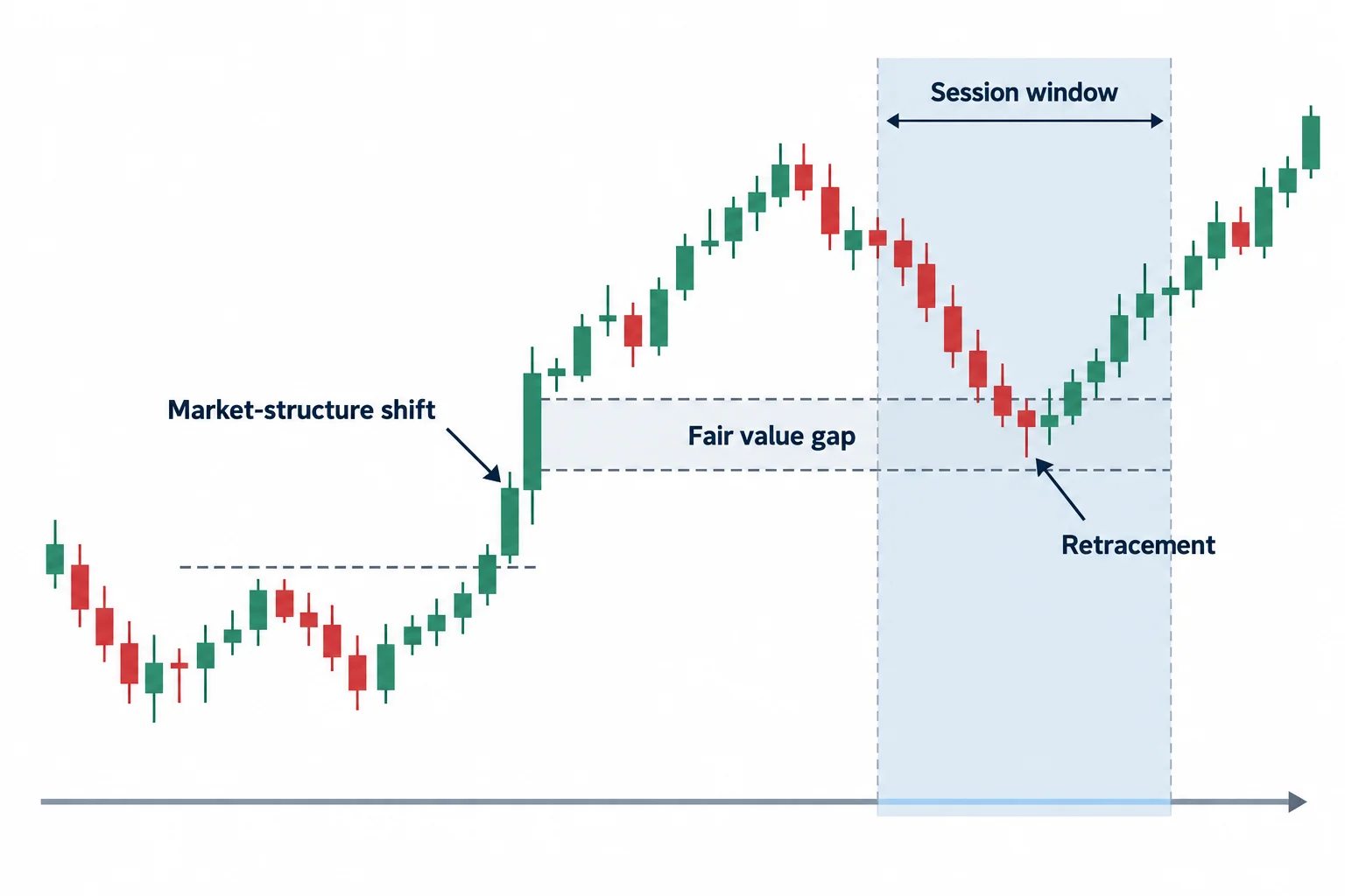 A gap forms before a shaded session window and is revisited during that window.