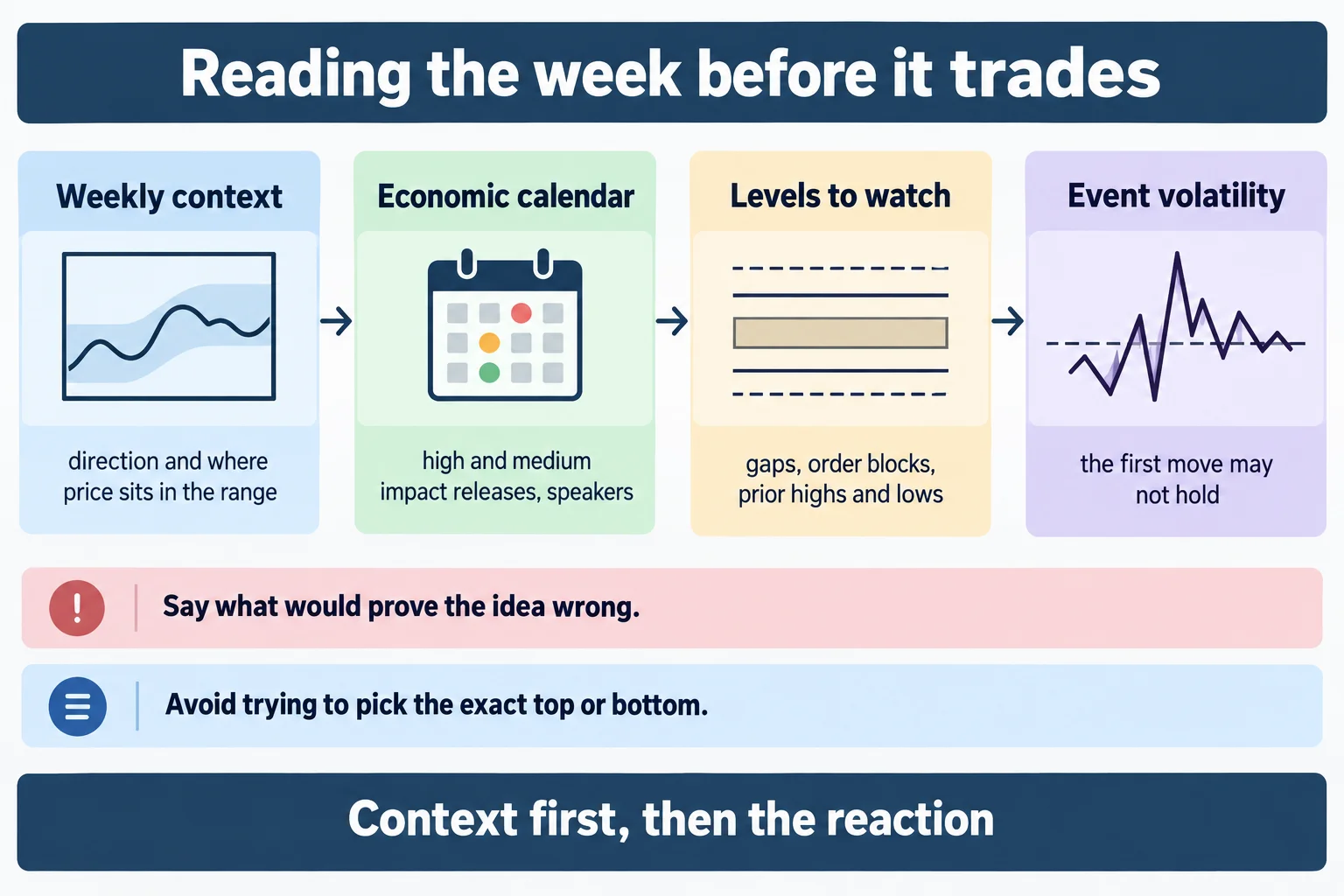 Educational schematic titled Reading the week before it trades, showing four labelled panels joined by arrows. Weekly context with the note direction and where price sits in the range, Economic calendar with high and medium impact releases and speakers, Levels to watch with gaps, order blocks, prior highs and lows, and Event volatility with the first move may not hold. Two note rows read Say what would prove the idea wrong and Avoid trying to pick the exact top or bottom. Footer line reads Context first, then the reaction. Conceptual diagram only: no prices, no tickers, no index levels, no candlesticks, no market data.