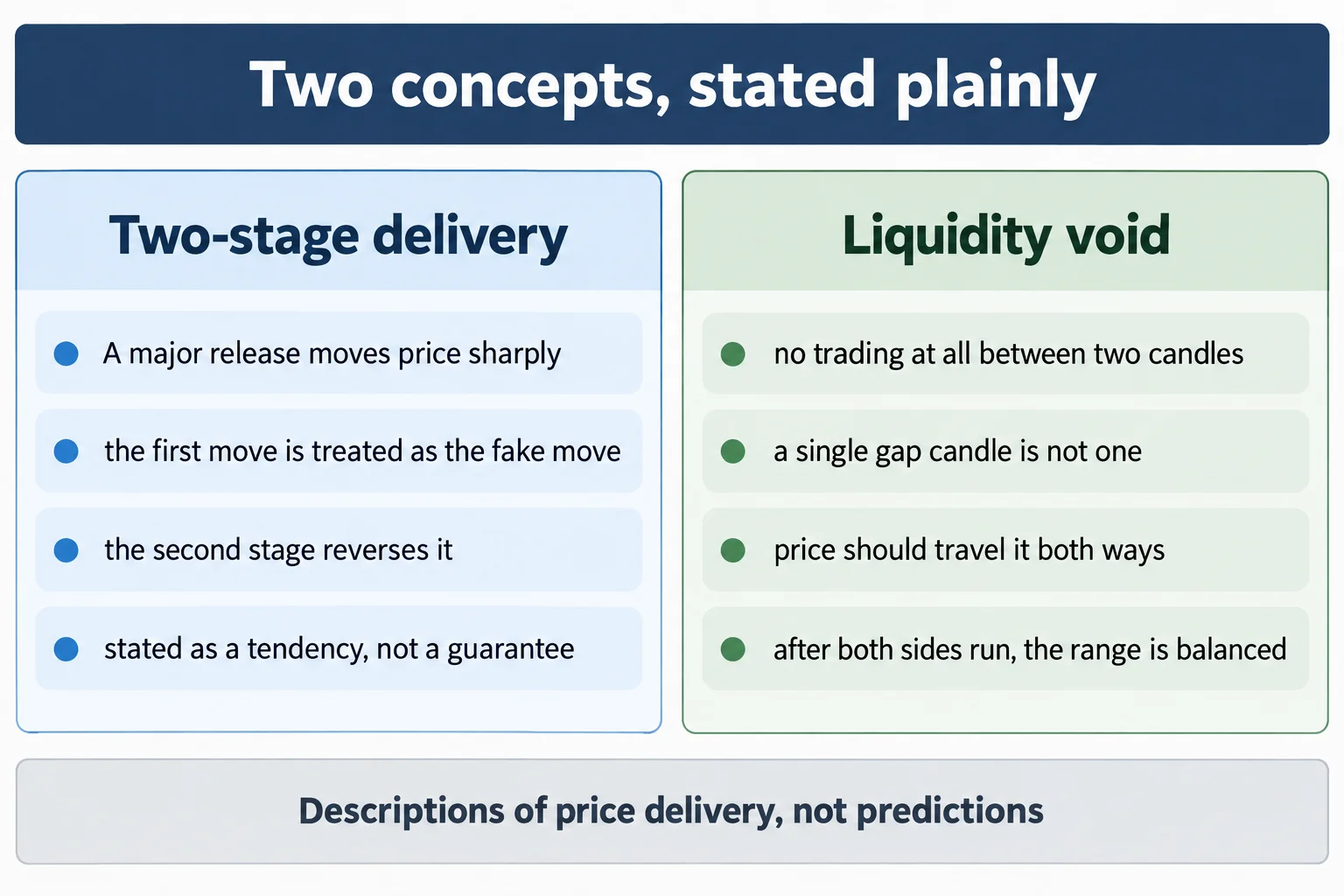 Educational infographic titled Two concepts, stated plainly. Left panel headed Two-stage delivery with rows: A major release moves price sharply, the first move is treated as the fake move, the second stage reverses it, stated as a tendency not a guarantee. Right panel headed Liquidity void with rows: no trading at all between two candles, a single gap candle is not one, price should travel it both ways, after both sides run the range is balanced. Footer line reads Descriptions of price delivery, not predictions. Conceptual diagram only: no prices, no tickers, no index levels, no candlesticks, no market data.
