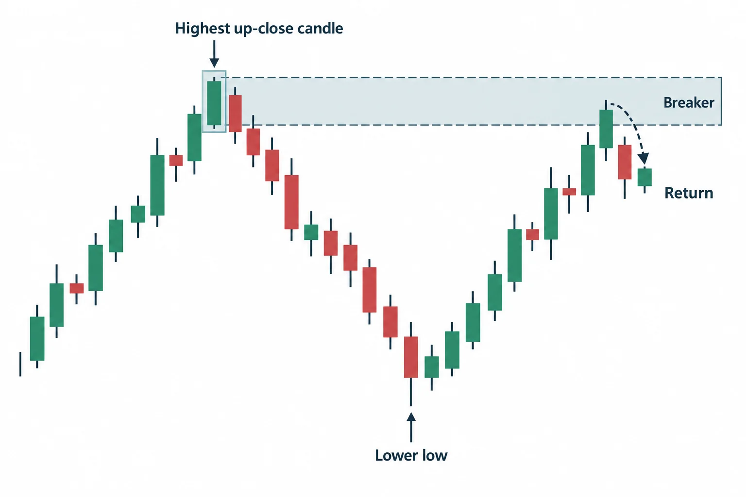A highlighted up-close candle precedes a lower low and defines a breaker zone.