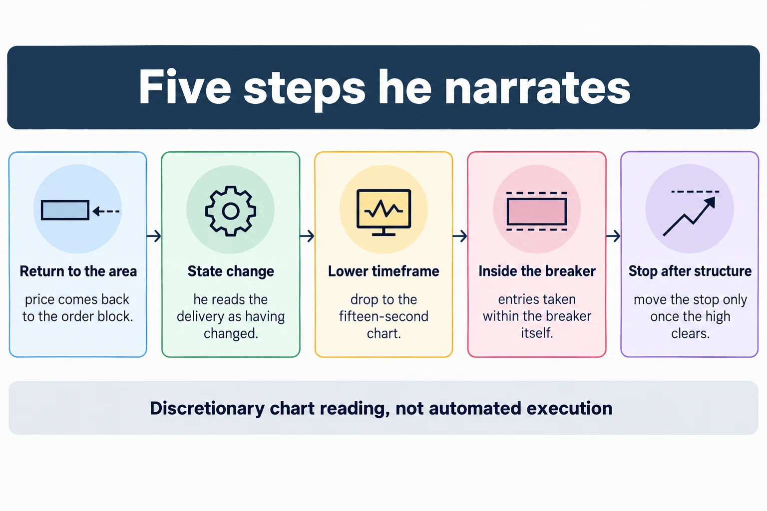 Educational schematic titled Five steps he narrates, showing five labelled panels left to right: Return to the area with price comes back to the order block, State change with he reads the delivery as having changed, Lower timeframe with drop to the fifteen-second chart, Inside the breaker with entries taken within the breaker itself, and Stop after structure with move the stop only once the high clears. Footer line reads Discretionary chart reading, not automated execution. Conceptual diagram only: no prices, no tickers, no instrument names, no dollar or point values, no market data.