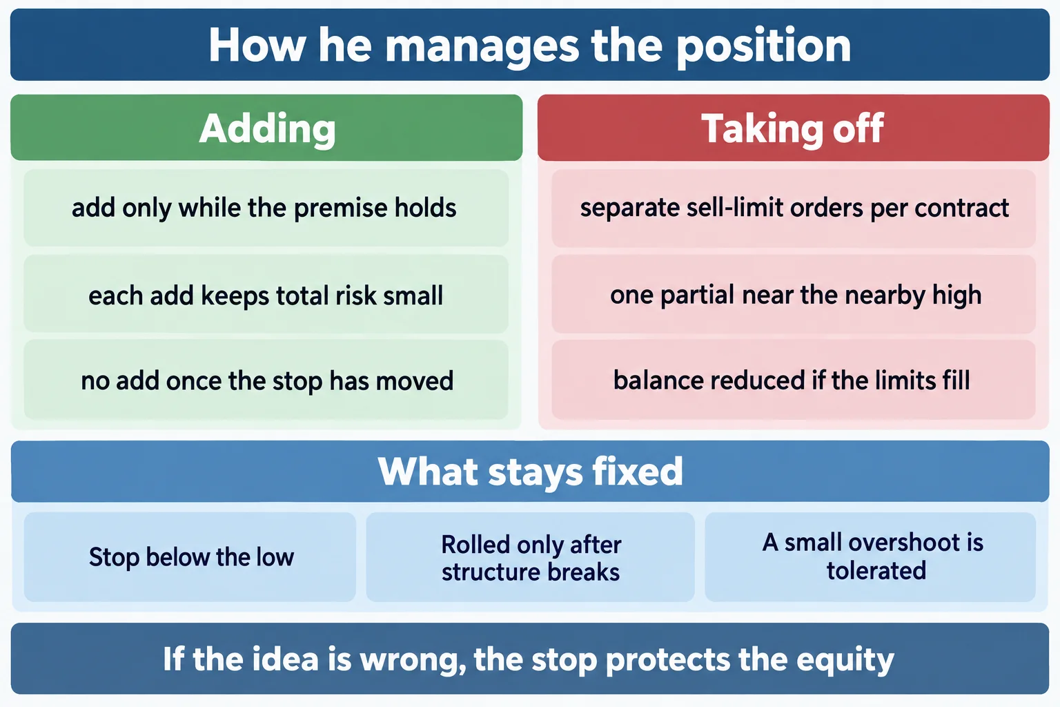 Educational infographic titled How he manages the position, with two columns. Left column heading Adding with rows: add only while the premise holds, each add keeps total risk small, no add once the stop has moved. Right column heading Taking off with rows: separate sell-limit orders per contract, one partial near the nearby high, balance reduced if the limits fill. Below both, a strip headed What stays fixed with three boxes: Stop below the low, Rolled only after structure breaks, A small overshoot is tolerated. Footer line reads If the idea is wrong, the stop protects the equity. Conceptual diagram only: no prices, no tickers, no dollar values, no market data.