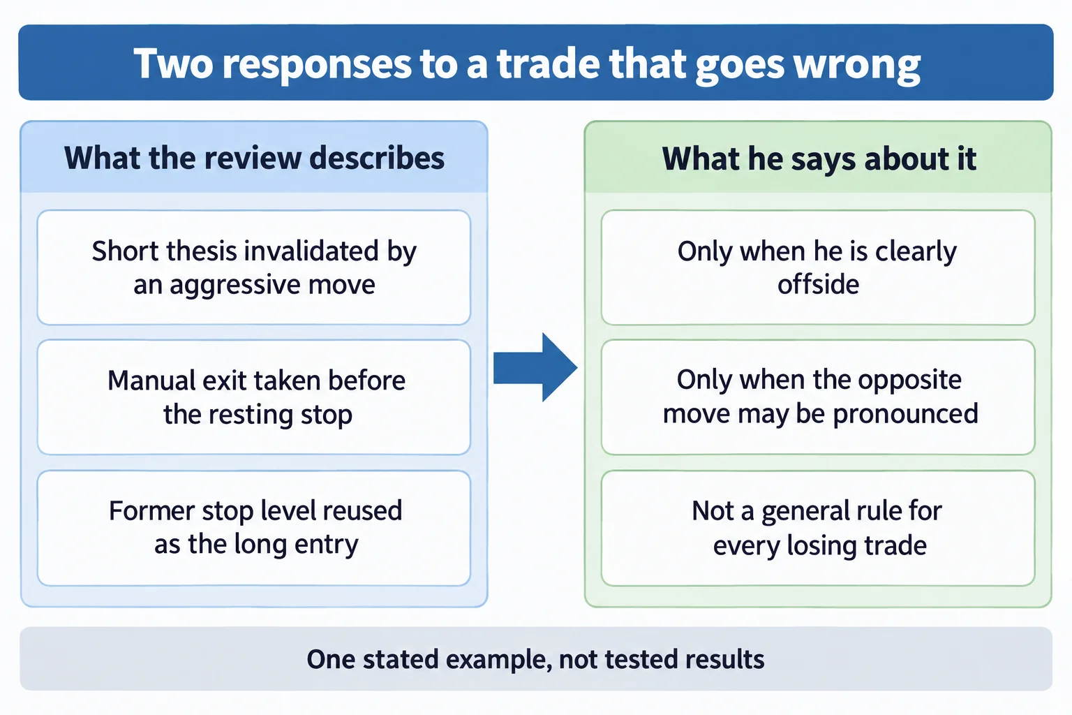 Educational diagram titled Two responses to a trade that goes wrong. Left panel headed What the review describes lists three rows: Short thesis invalidated by an aggressive move; Manual exit taken before the resting stop; Former stop level reused as the long entry. Right panel headed What he says about it lists three rows: Only when he is clearly offside; Only when the opposite move may be pronounced; Not a general rule for every losing trade. Footer reads One stated example, not tested results. Conceptual diagram only: no prices, no index names, no tickers, no dollar amounts, no point values, no market data.