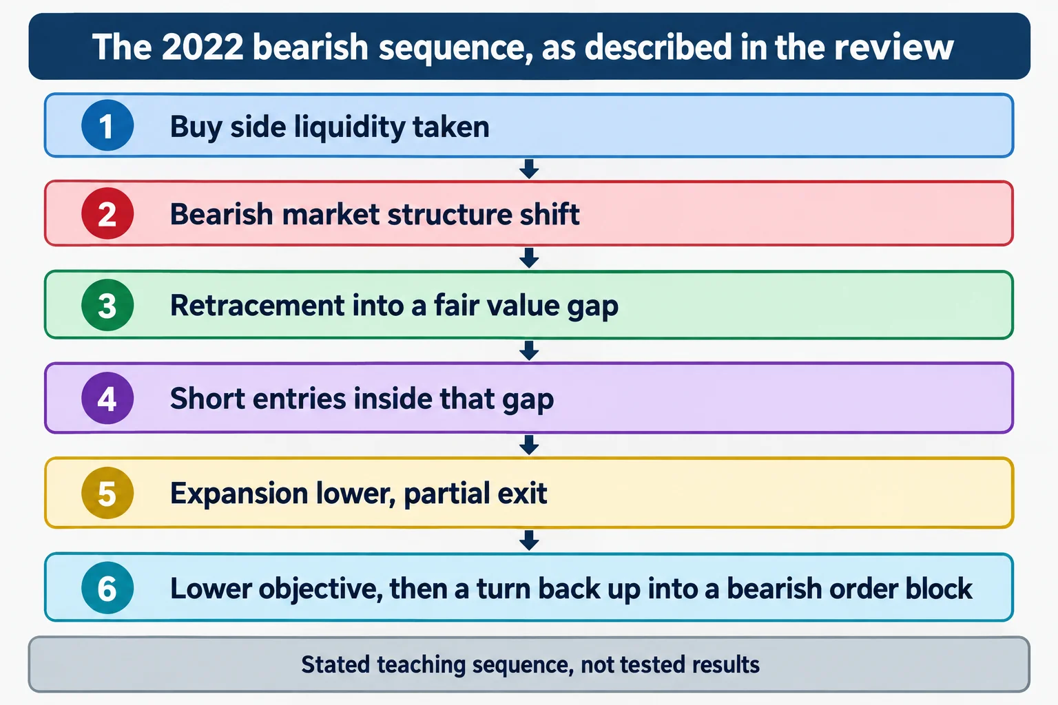 Educational infographic titled The 2022 bearish sequence, as described in the review. Six numbered rows stacked in reading order joined by small downward arrows: 1 Buy side liquidity taken; 2 Bearish market structure shift; 3 Retracement into a fair value gap; 4 Short entries inside that gap; 5 Expansion lower, partial exit; 6 Lower objective, then a turn back up into a bearish order block. Footer reads Stated teaching sequence, not tested results. Conceptual diagram only: no prices, no index names, no tickers, no point values, no chart images, no market data.