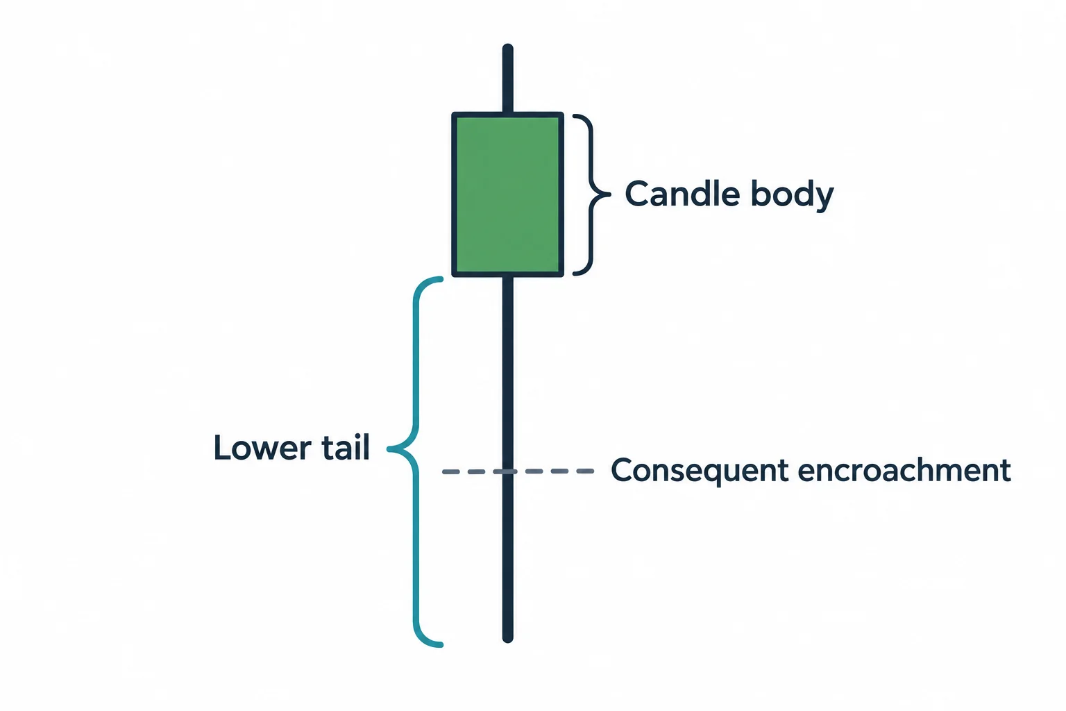 A candlestick diagram marks the midpoint of its lower wick.