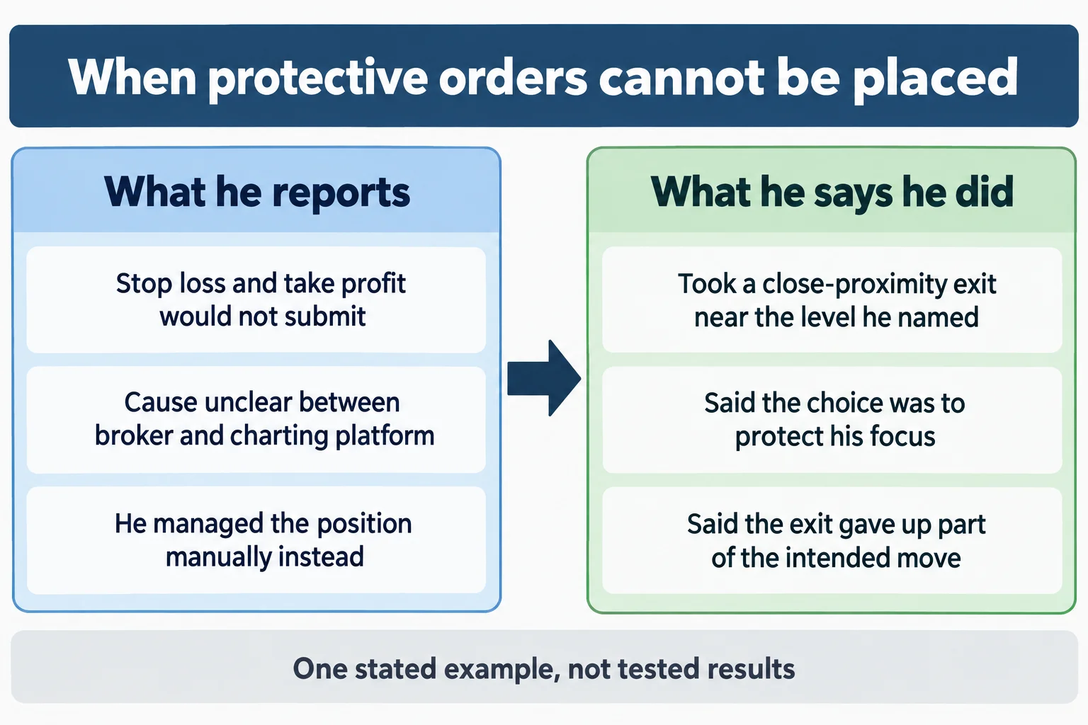 Educational infographic titled When protective orders cannot be placed. Left panel headed What he reports lists three rows: Stop loss and take profit would not submit; Cause unclear between broker and charting platform; He managed the position manually instead. Right panel headed What he says he did lists three rows: Took a close-proximity exit near the level he named; Said the choice was to protect his focus; Said the exit gave up part of the intended move. Footer reads One stated example, not tested results. Conceptual diagram only: no prices, no index names, no tickers, no dollar amounts, no point values, no chart images, no market data.