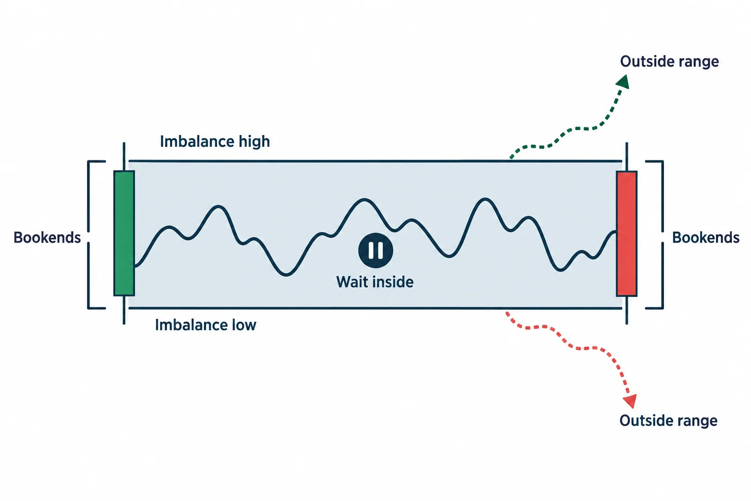 A bounded imbalance range illustrates waiting while price remains between its bookends.