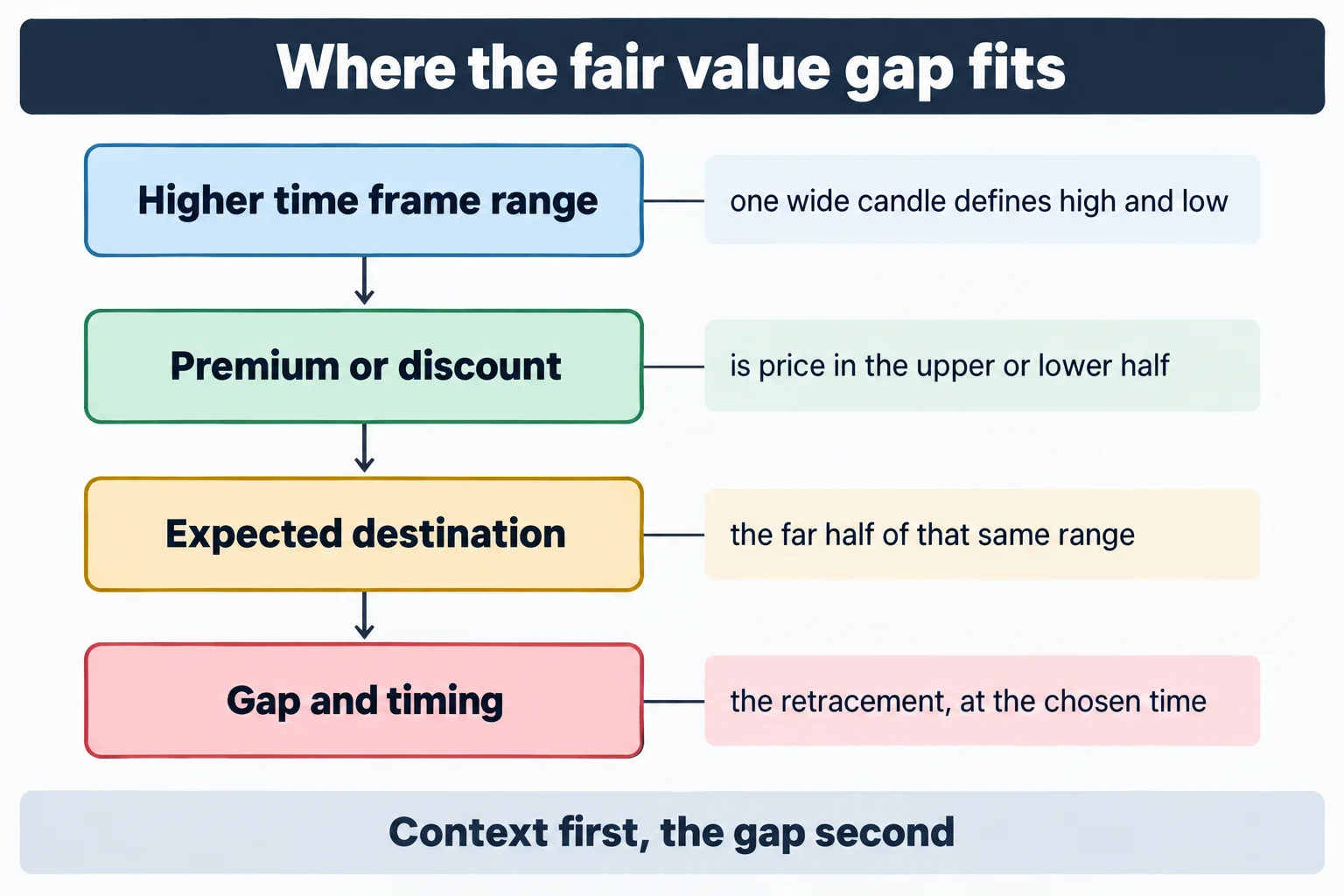 Educational schematic titled Where the fair value gap fits, showing four labelled panels in a descending chain joined by arrows. Higher time frame range with the note one wide candle defines high and low, Premium or discount with is price in the upper or lower half, Expected destination with the far half of that same range, and Gap and timing with the retracement at the chosen time. Footer line reads Context first, the gap second. Conceptual diagram only: no prices, no tickers, no index levels, no candlesticks, no market data.
